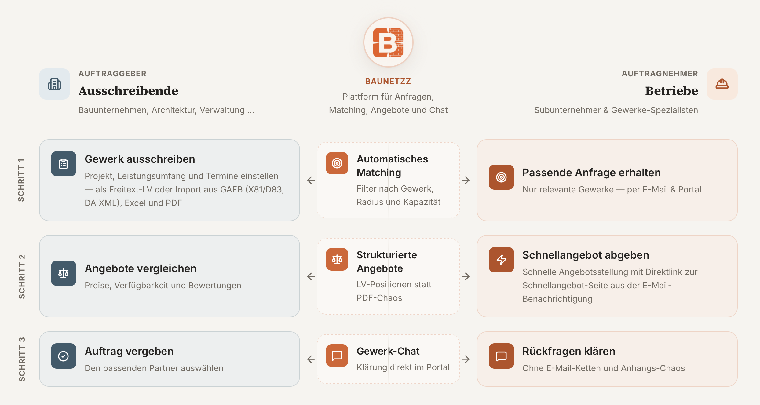 Überblick über den digitalen Marktplatz BauNetzz
